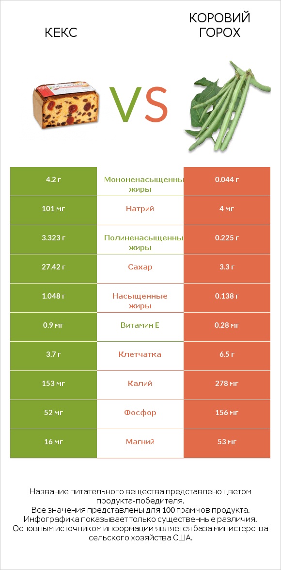 Кекс vs Коровий горох infographic