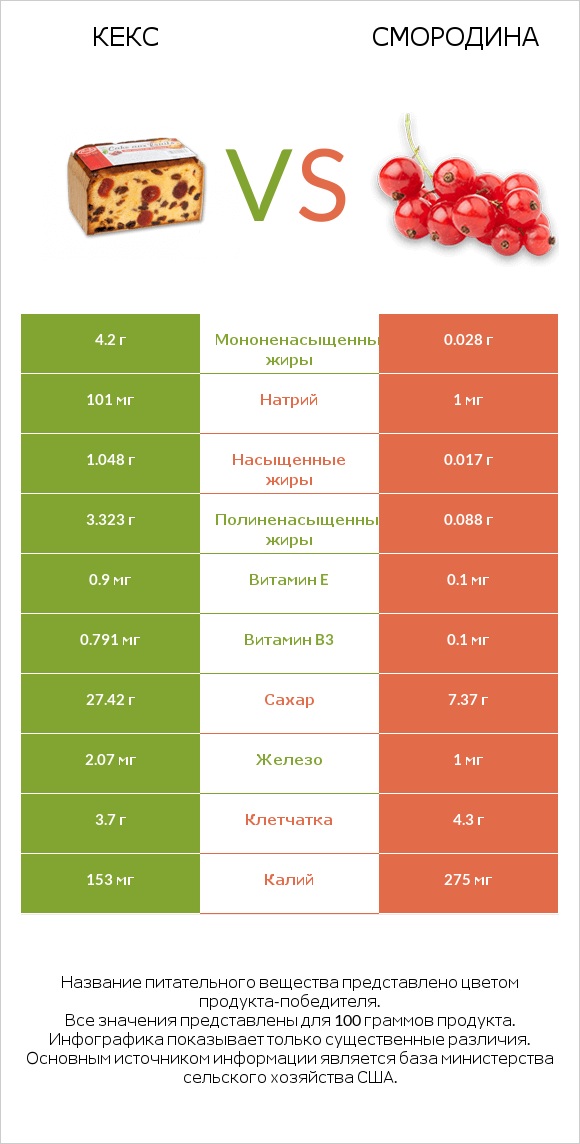 Кекс vs Смородина infographic