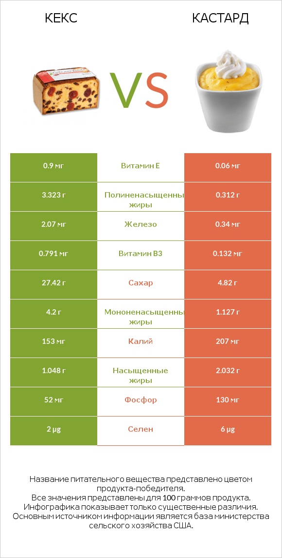 Кекс vs Кастард infographic