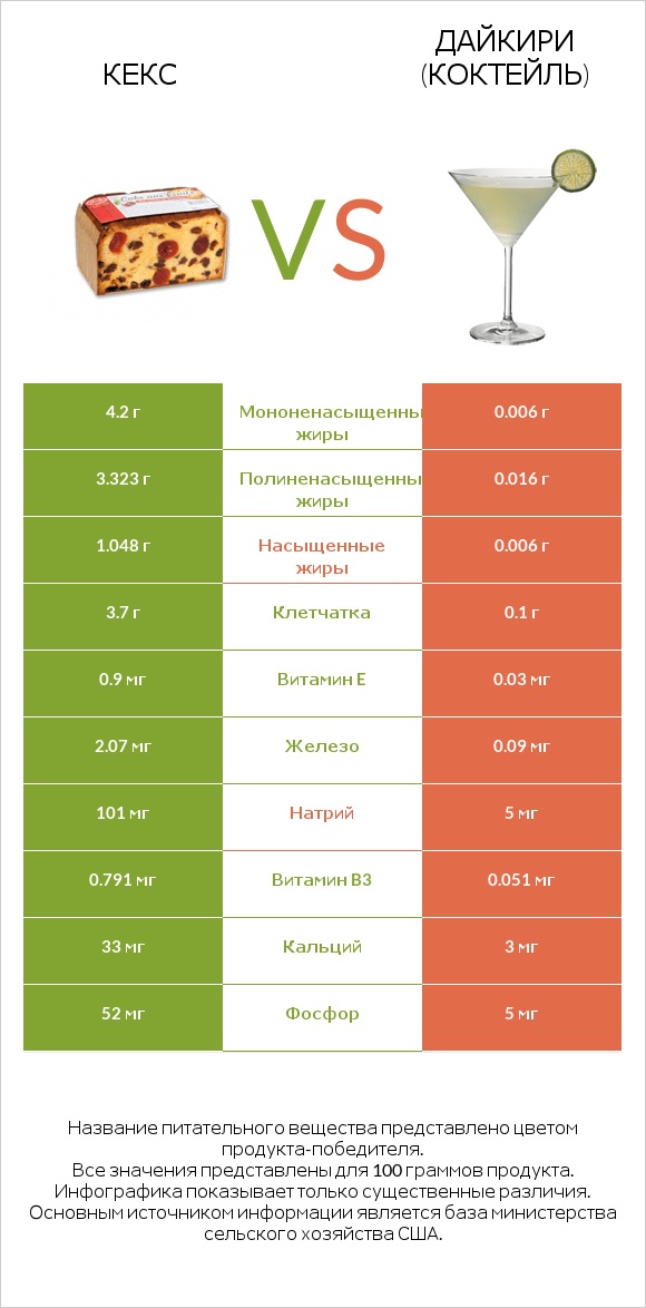 Кекс vs Дайкири (коктейль) infographic