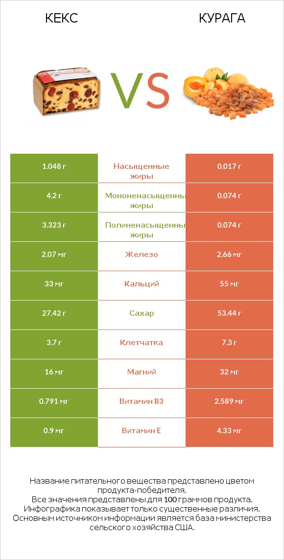 Кекс vs Курага infographic