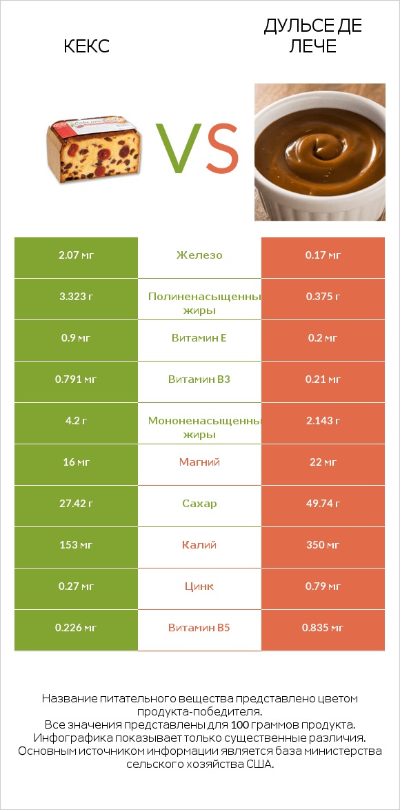 Кекс vs Дульсе де Лече infographic