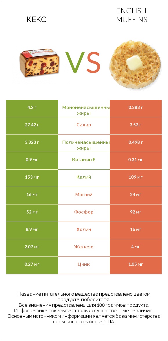 Кекс vs English muffins infographic
