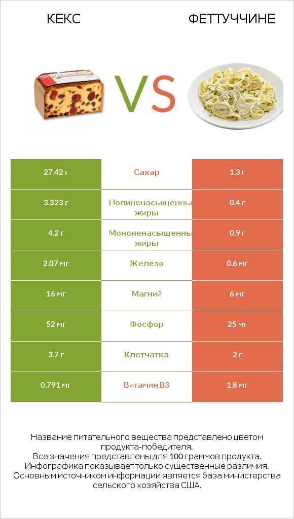 Кекс vs Феттуччине infographic