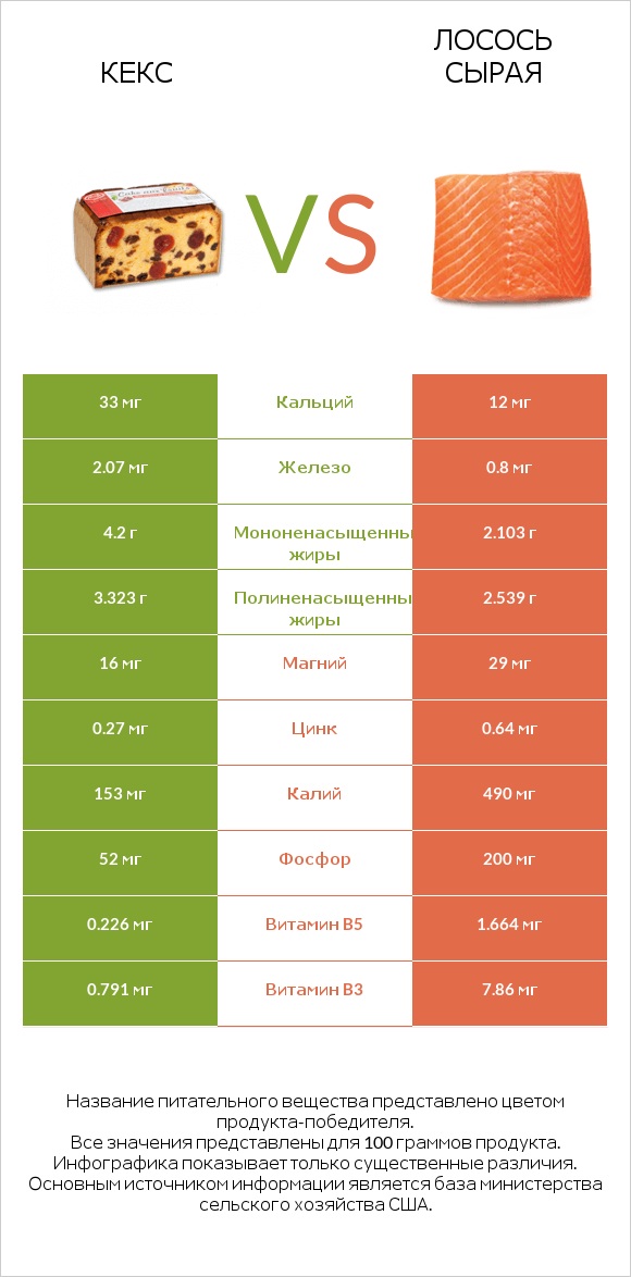 Кекс vs Лосось сырая infographic