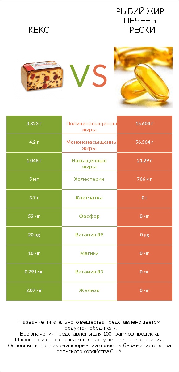 Кекс vs Рыбий жир печень трески infographic