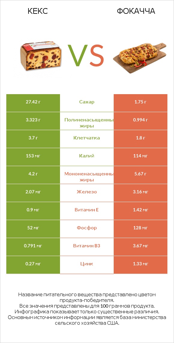Кекс vs Фокачча infographic