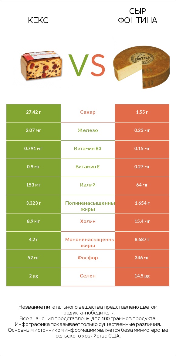 Кекс vs Сыр Фонтина infographic