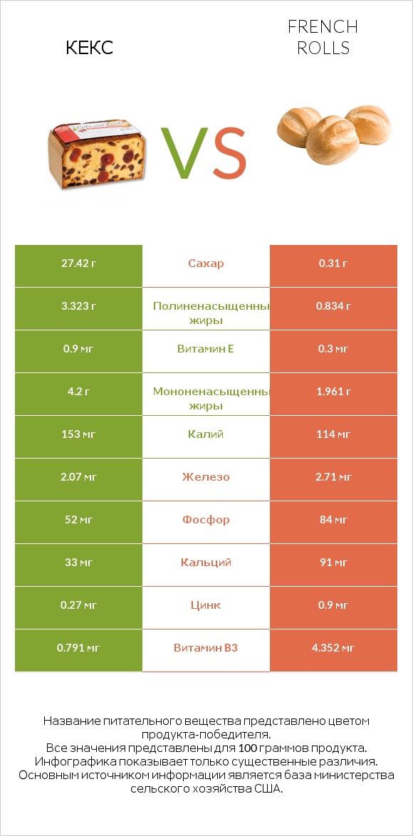 Кекс vs French rolls infographic