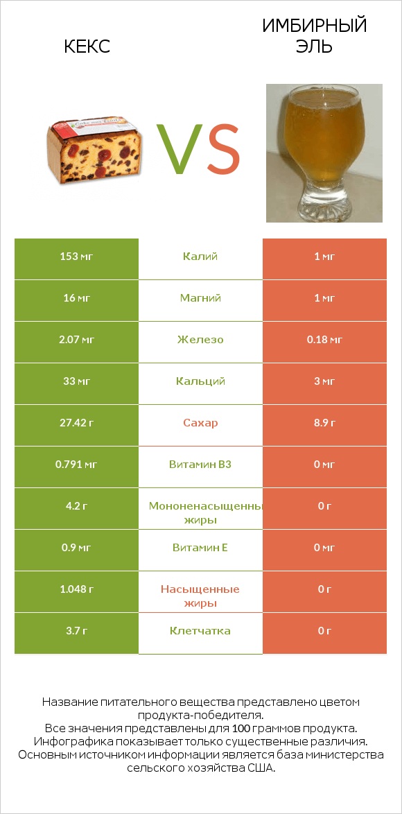 Кекс vs Имбирный эль infographic