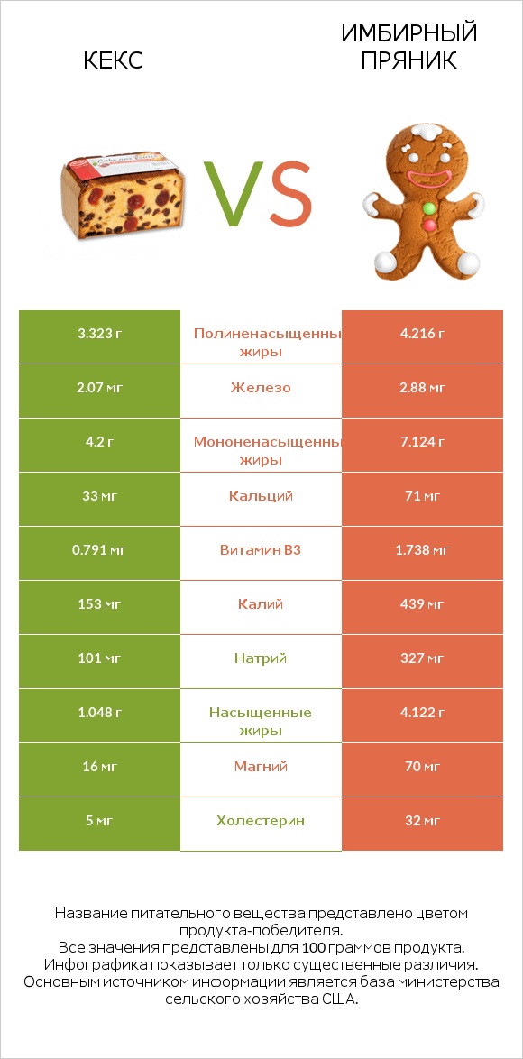 Кекс vs Имбирный пряник infographic