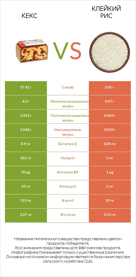 Кекс vs Клейкий рис infographic