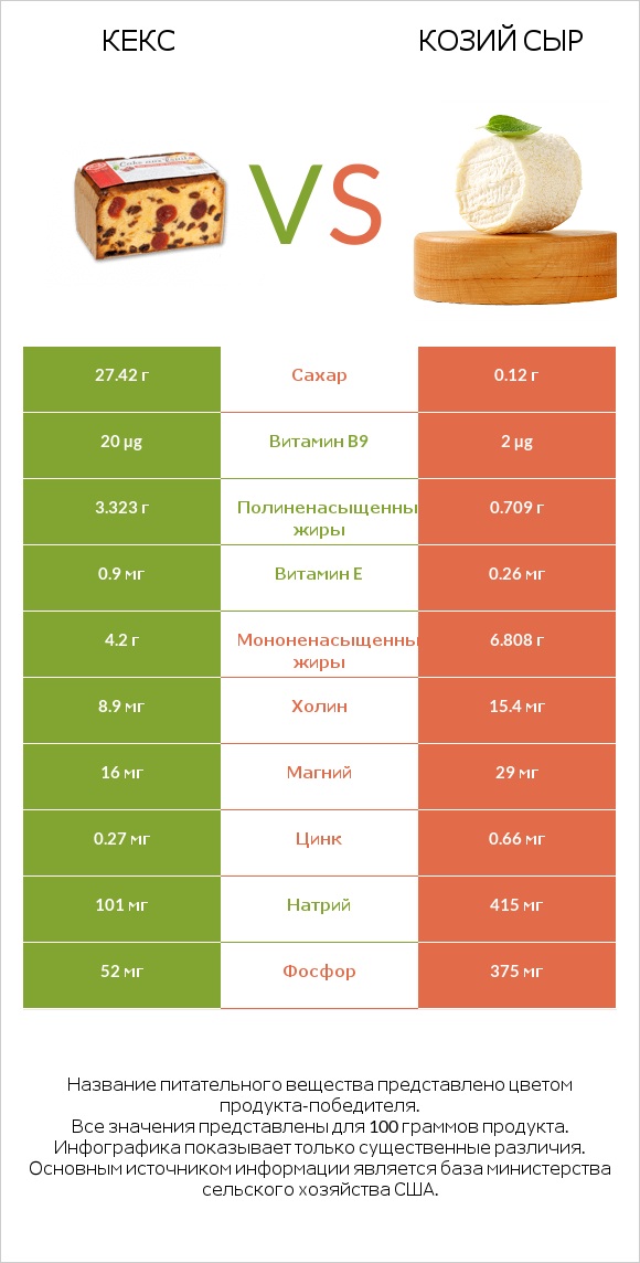 Кекс vs Козий сыр infographic