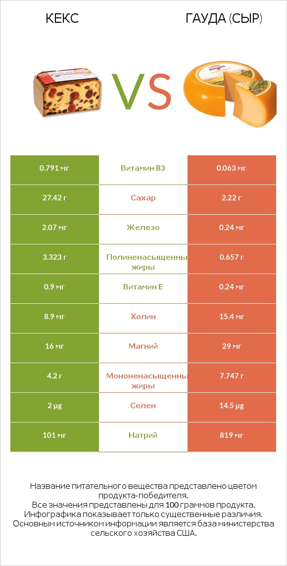Кекс vs Гауда (сыр) infographic