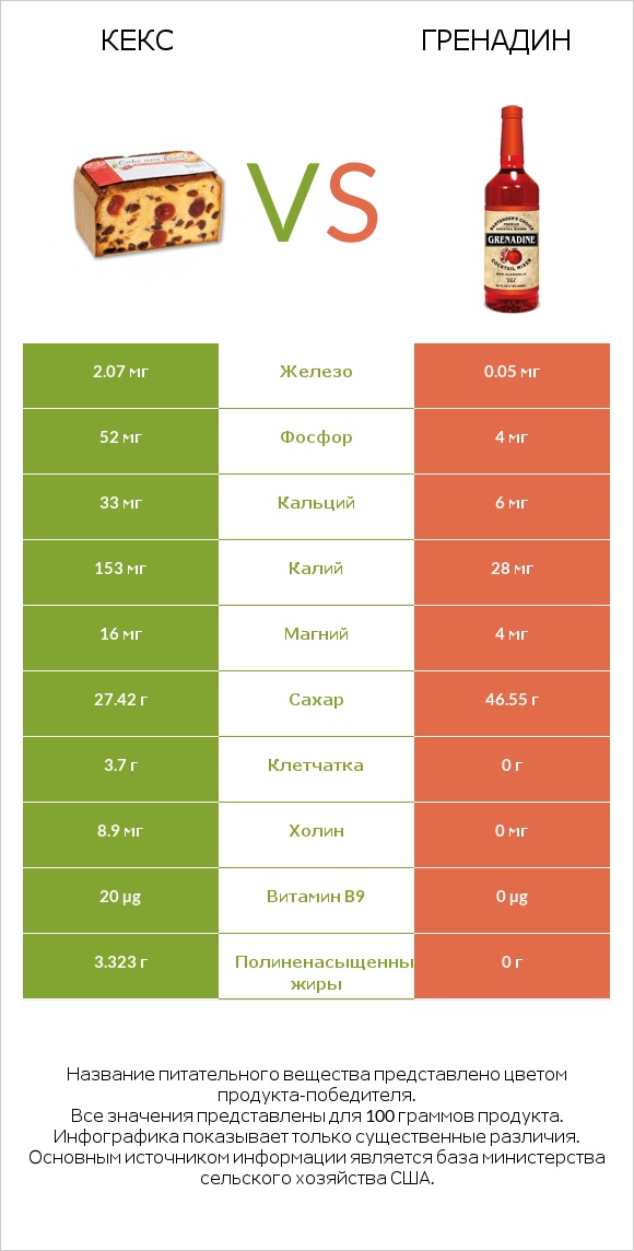 Кекс vs Гренадин infographic