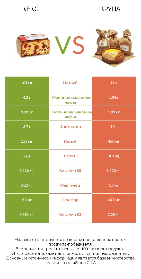 Кекс vs Крупа infographic