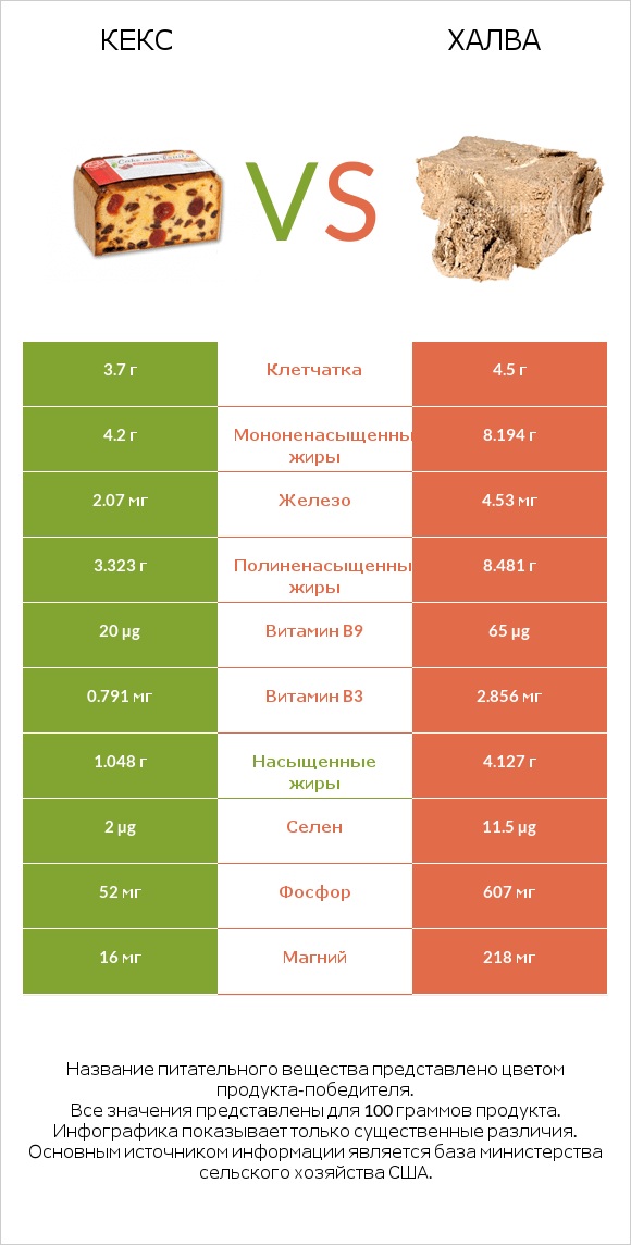 Кекс vs Халва infographic