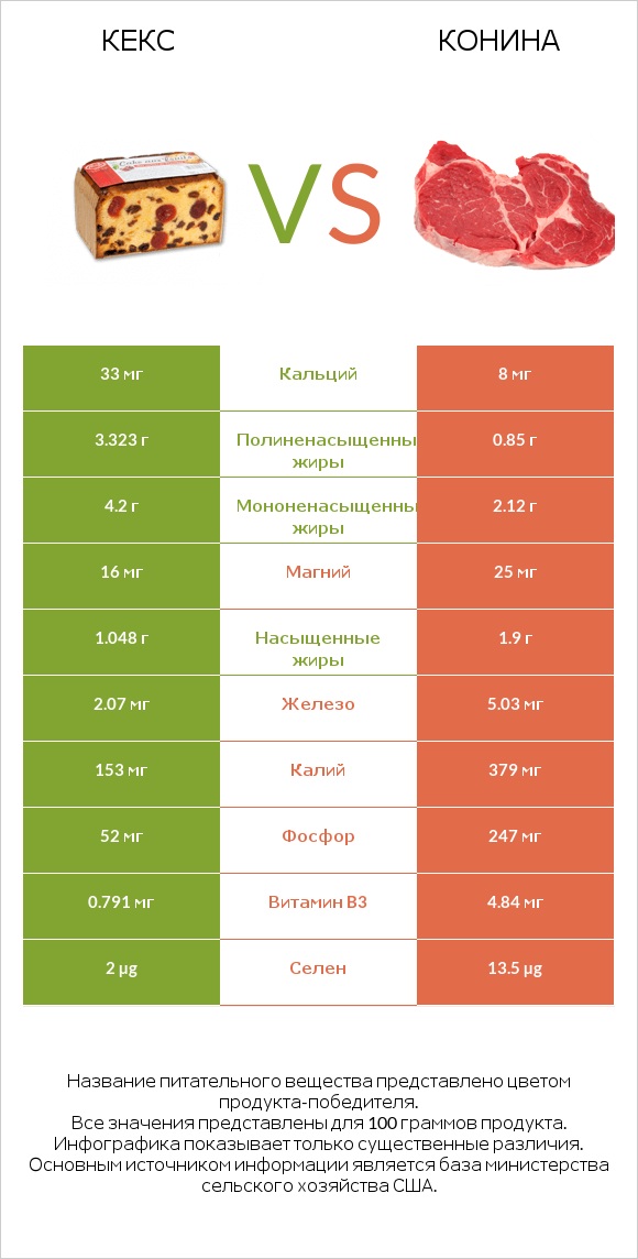 Кекс vs Конина infographic