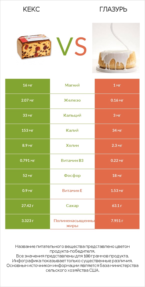 Кекс vs Глазурь infographic