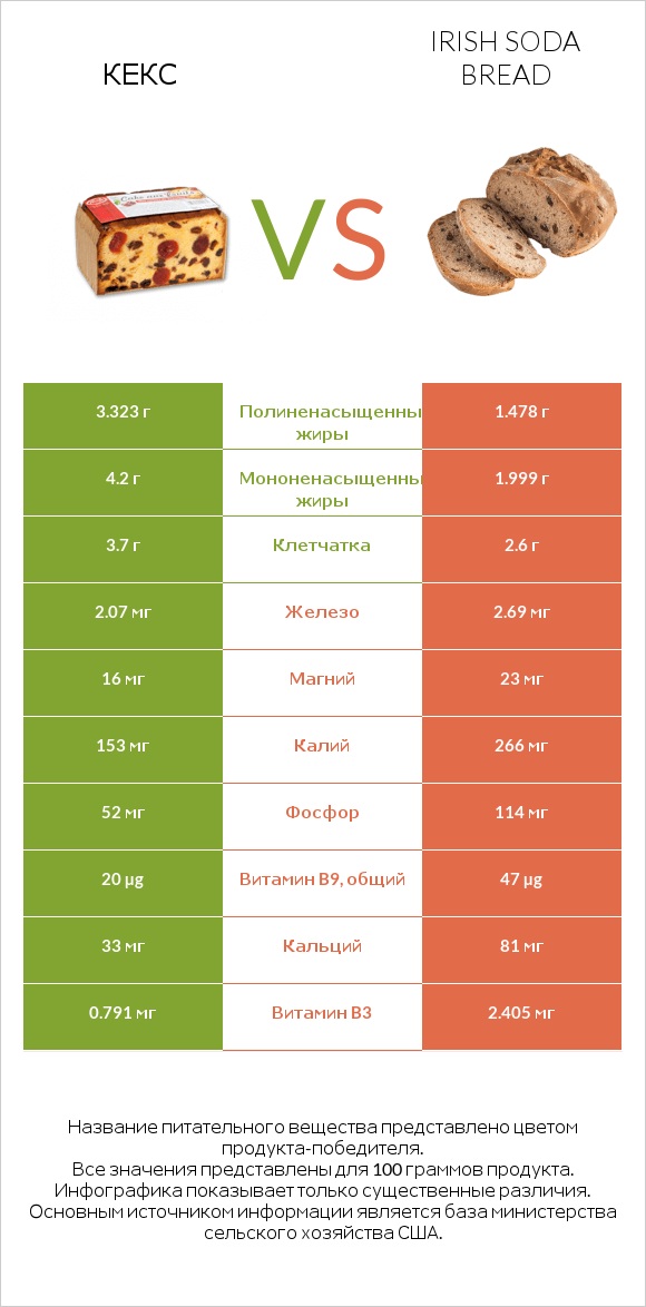 Кекс vs Irish soda bread infographic