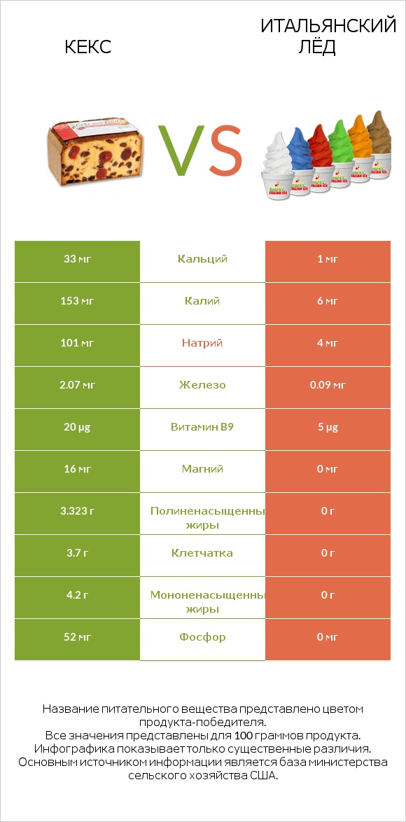 Кекс vs Итальянский лёд infographic