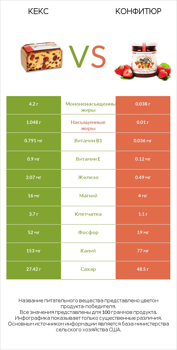 Кекс vs Конфитюр infographic