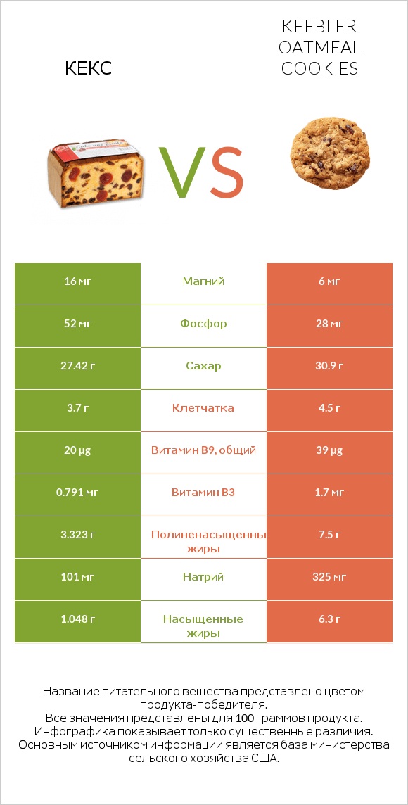 Кекс vs Keebler Oatmeal Cookies infographic