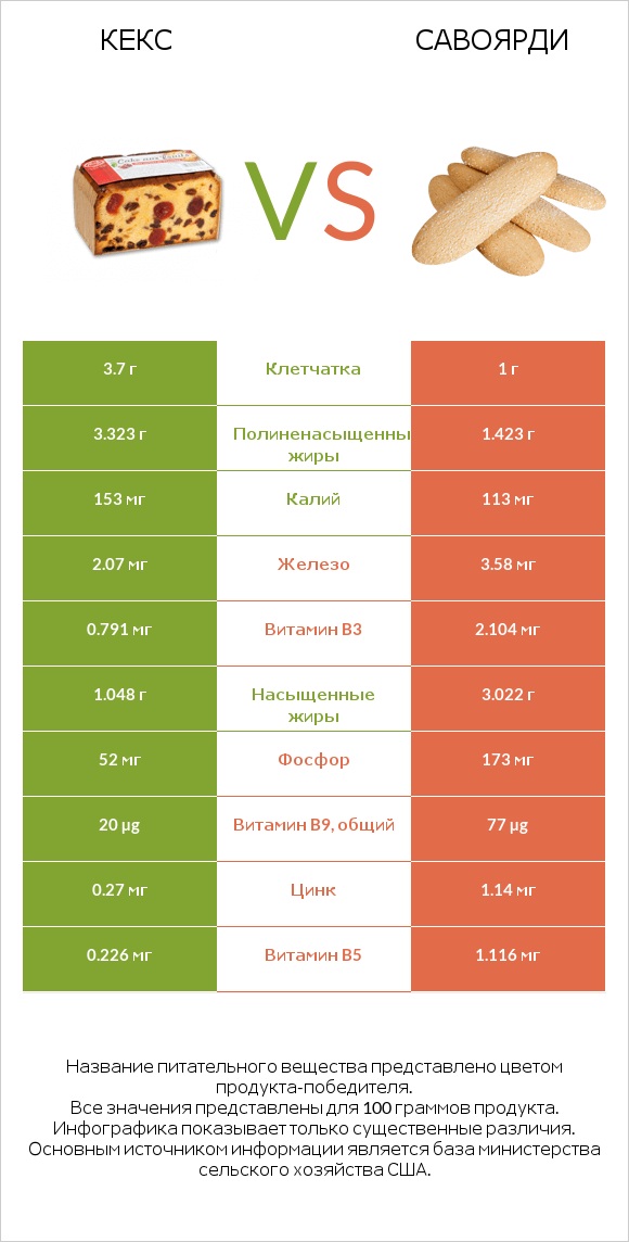Кекс vs Савоярди infographic