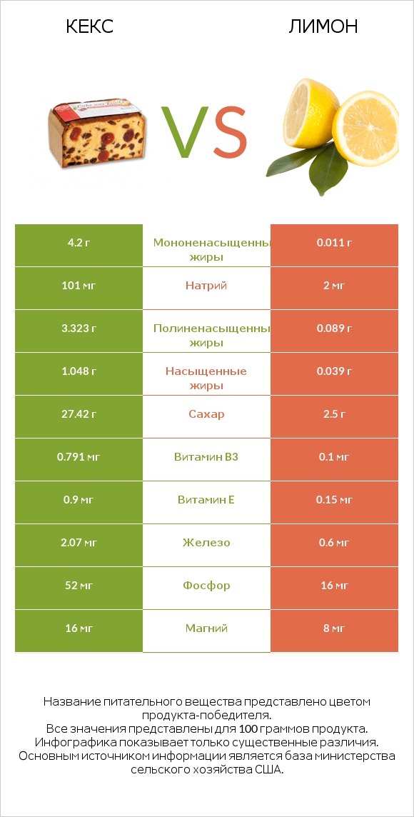 Кекс vs Лимон infographic