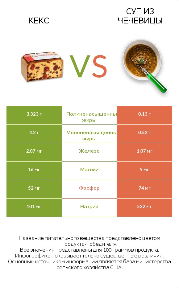 Кекс vs Суп из чечевицы infographic