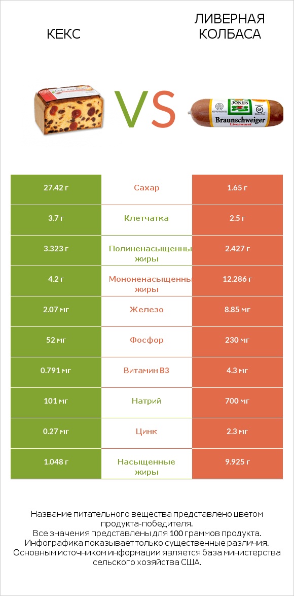 Кекс vs Ливерная колбаса infographic