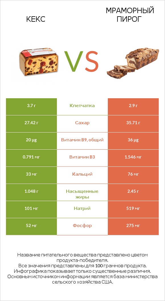 Кекс vs Мраморный пирог infographic