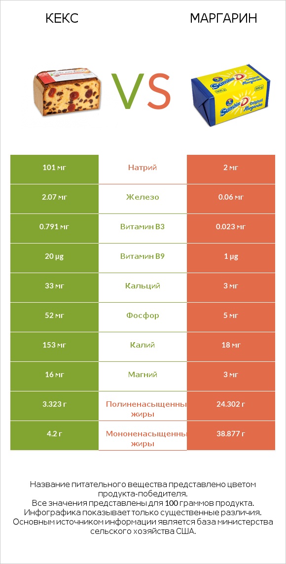 Кекс vs Маргарин infographic