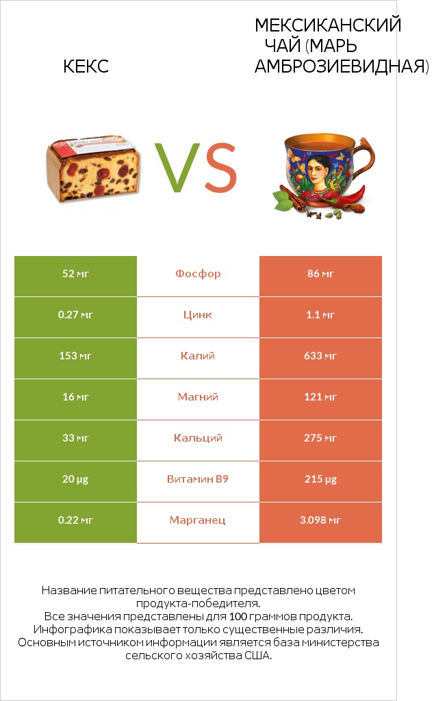 Кекс vs Мексиканский чай (Марь амброзиевидная) infographic