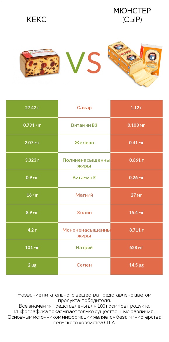 Кекс vs Мюнстер (сыр) infographic