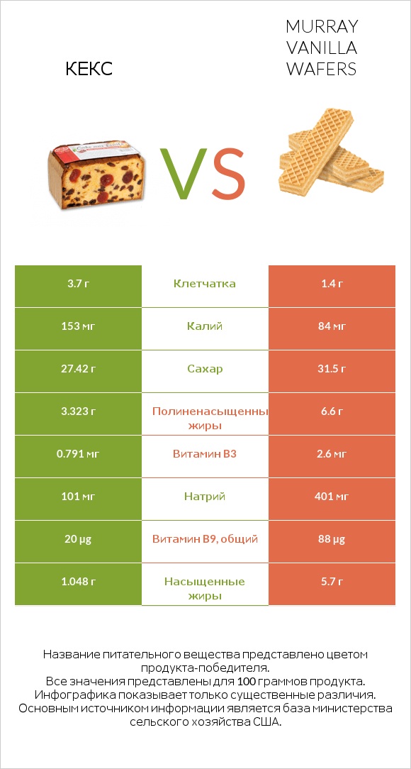 Кекс vs Murray Vanilla Wafers infographic