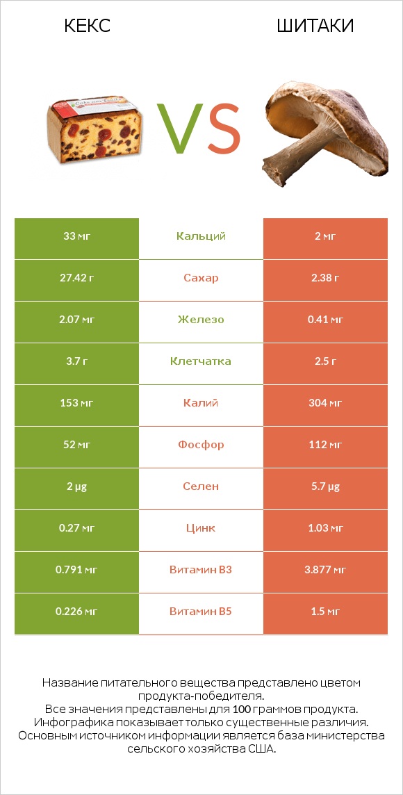 Кекс vs Шитаки infographic