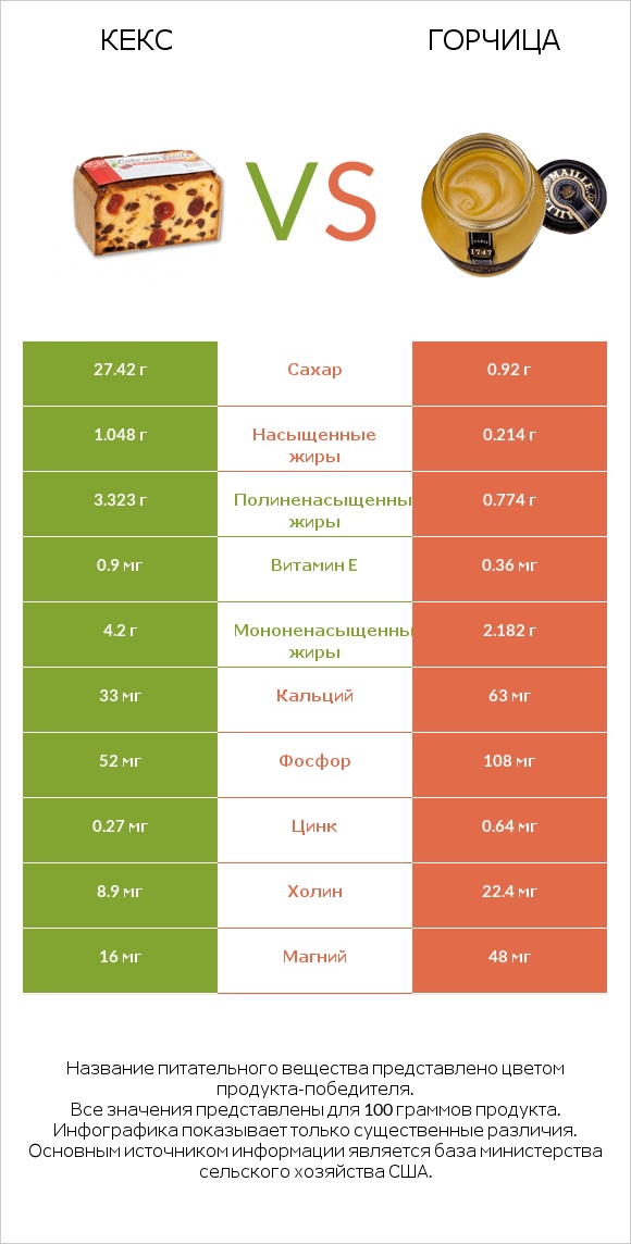 Кекс vs Горчица infographic