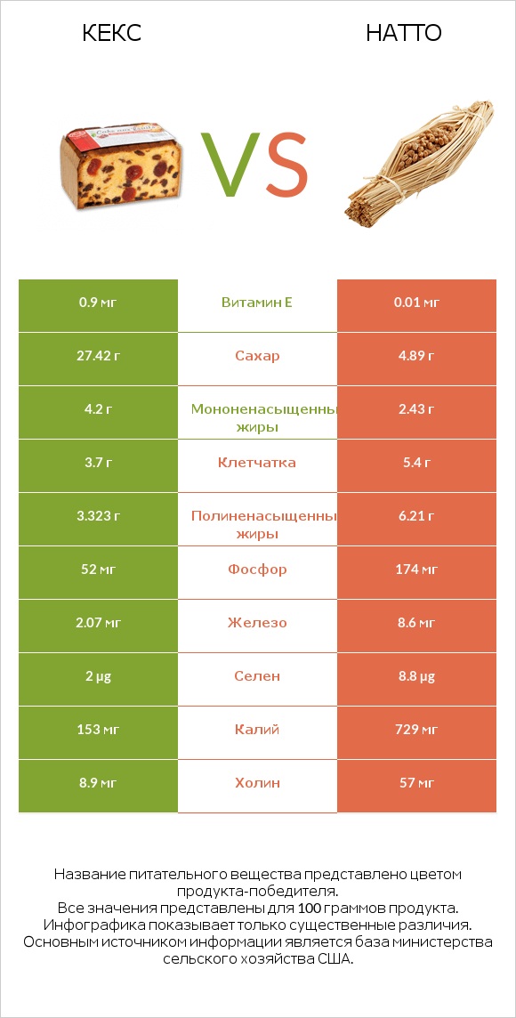 Кекс vs Натто infographic