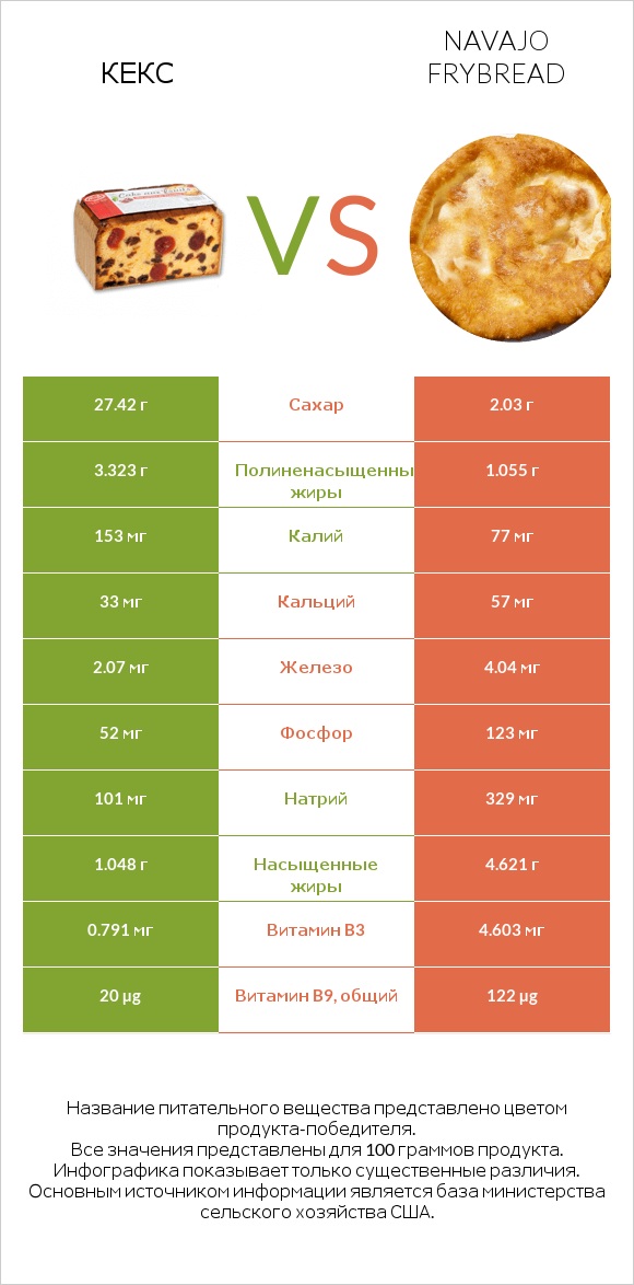 Кекс vs Navajo frybread infographic