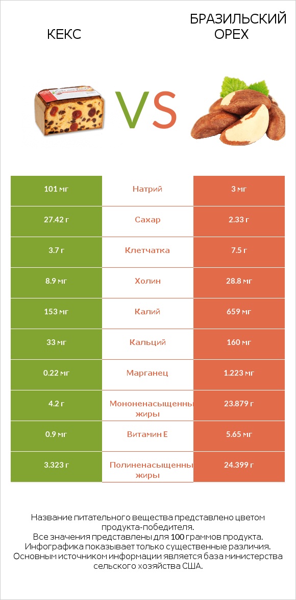 Кекс vs Бразильский орех infographic