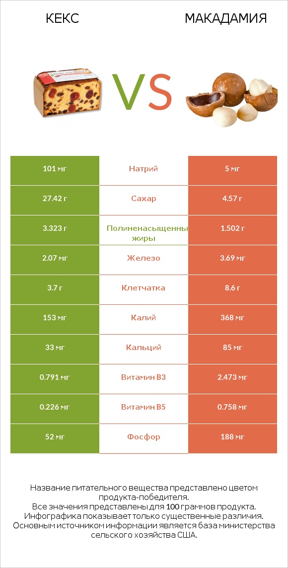 Кекс vs Макадамия infographic