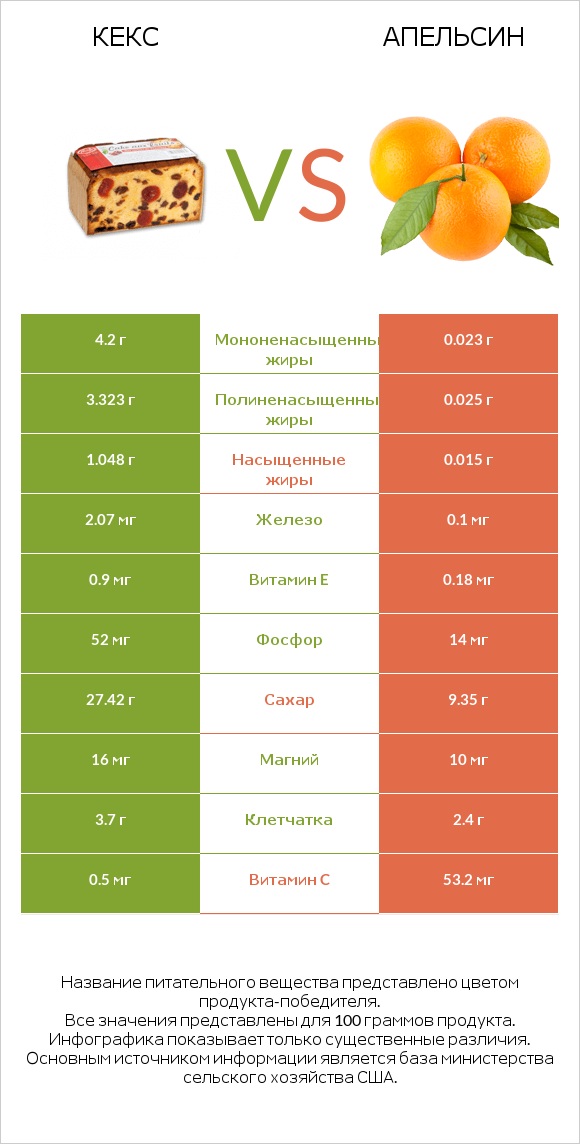 Кекс vs Апельсин infographic