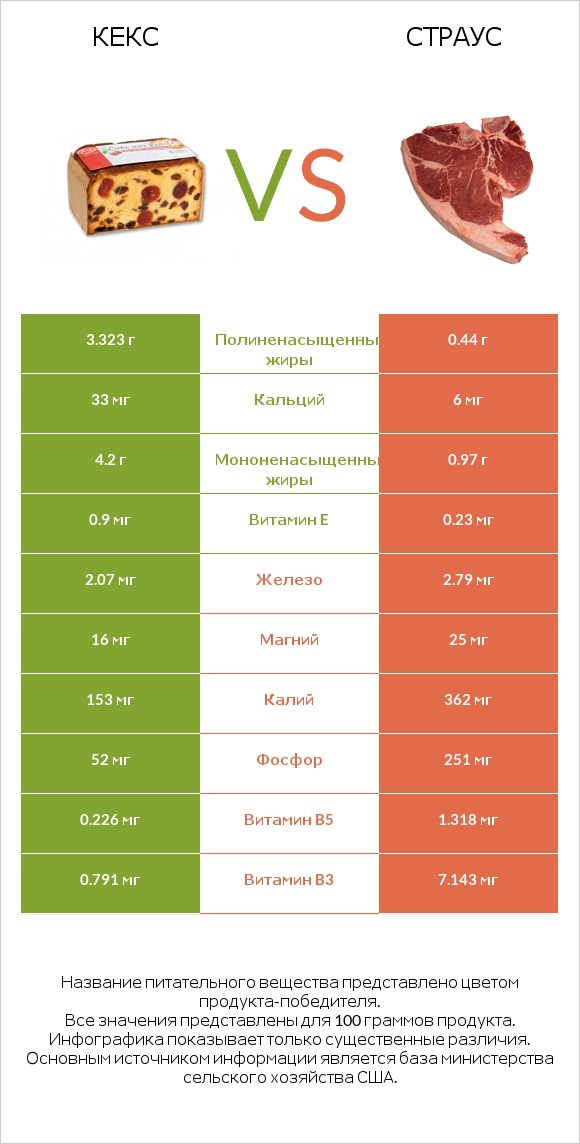 Кекс vs Страус infographic