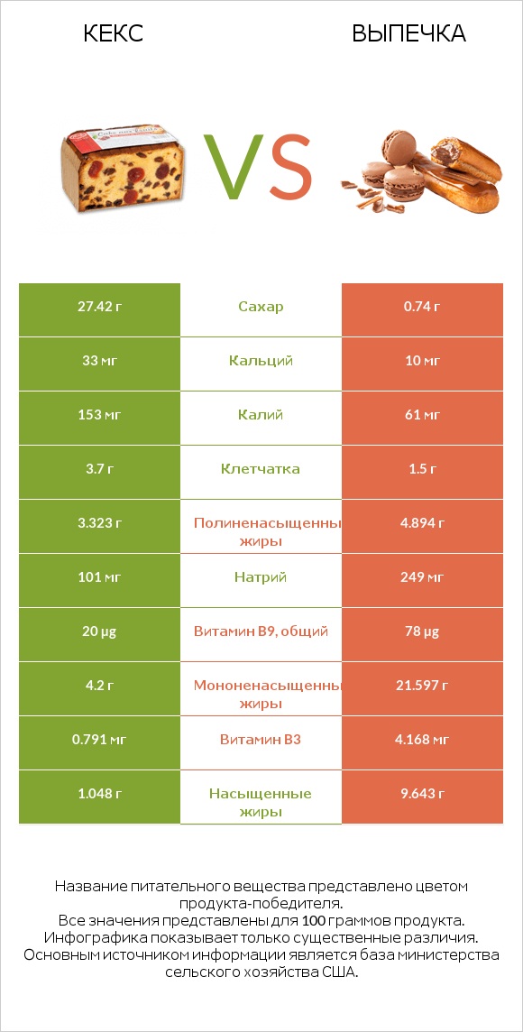 Кекс vs Выпечка infographic