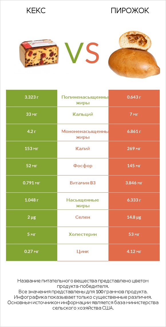 Кекс vs Пирожок infographic