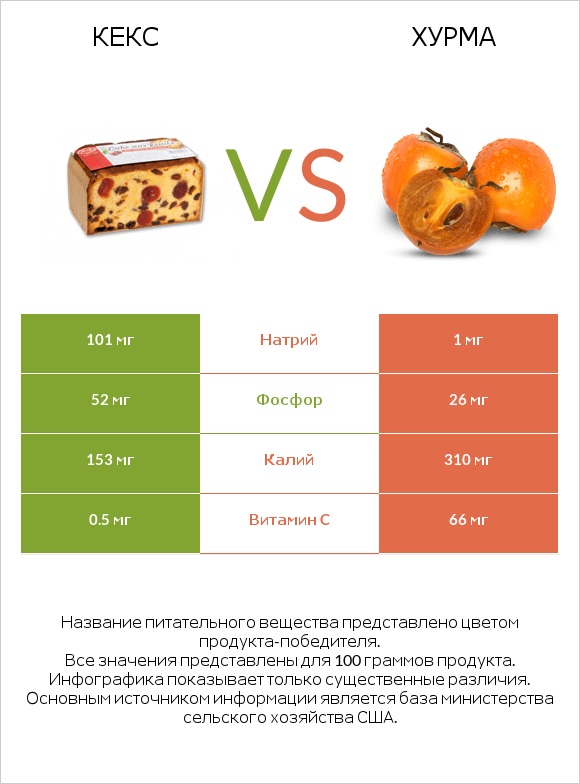 Кекс vs Хурма infographic