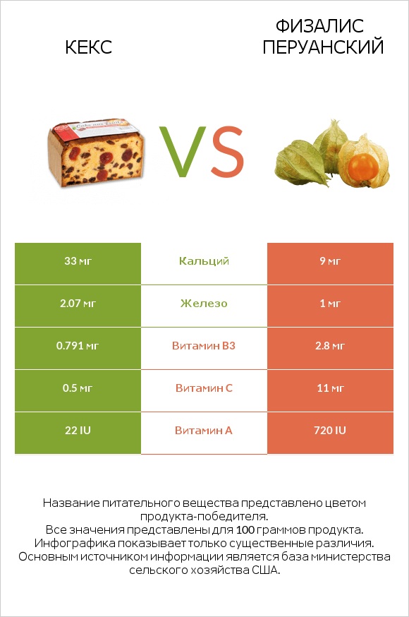 Кекс vs Физалис перуанский infographic