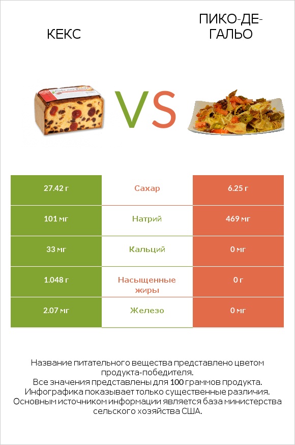 Кекс vs Пико-де-гальо infographic