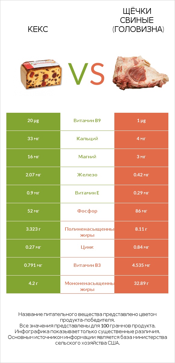 Кекс vs Щёчки свиные (головизна) infographic